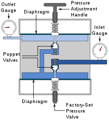 رگلاتور گاز دو مرحله ای 