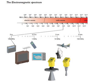 طیف امواج الکتومغناطیسی سطح سنج راداری